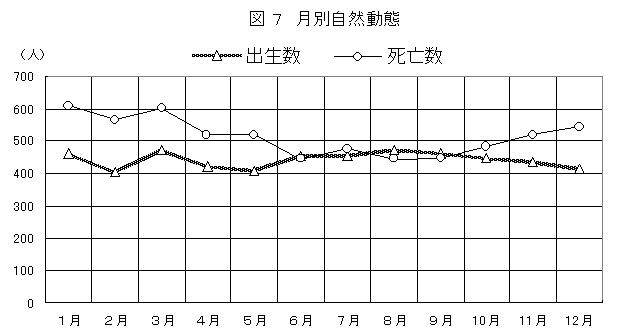 月別自然動態