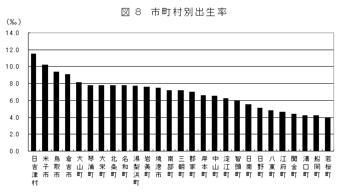 市町村別出生率