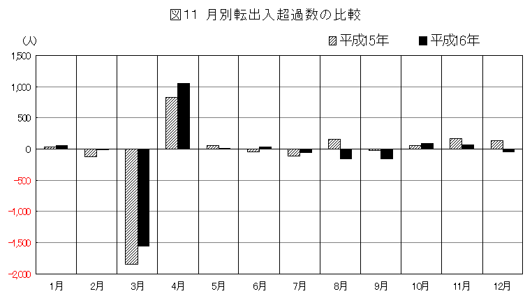 月別転出入超過数の推移