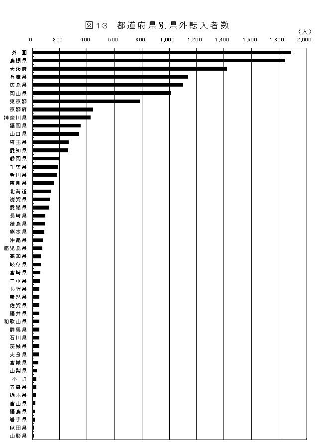 都道府県別県外転入者数