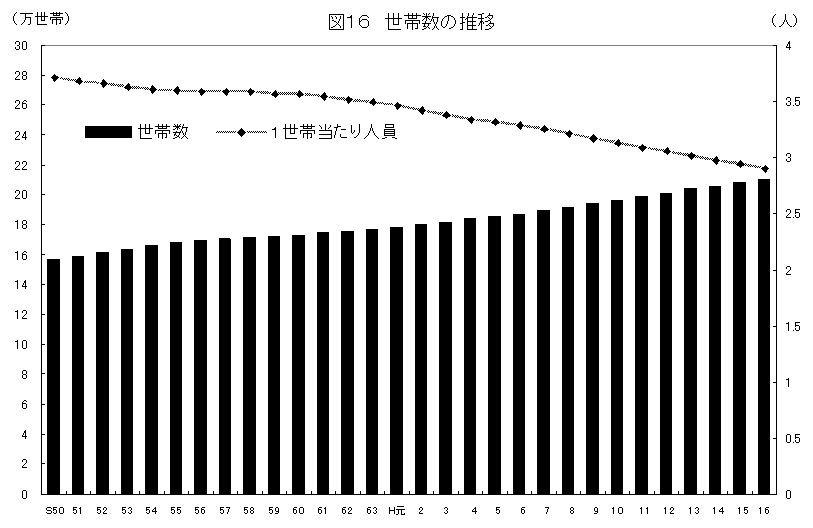 世帯数の推移