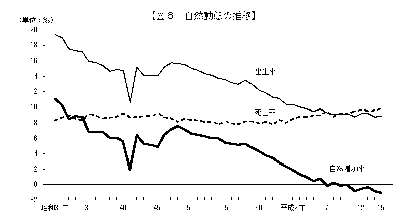 自然動態の推移