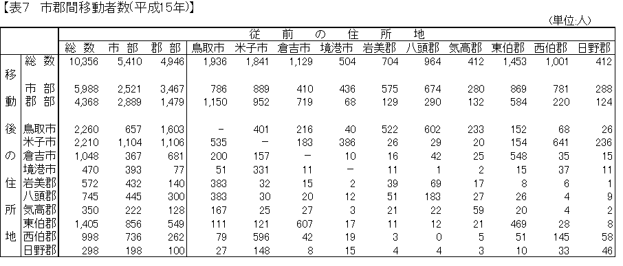 市郡間移動者数