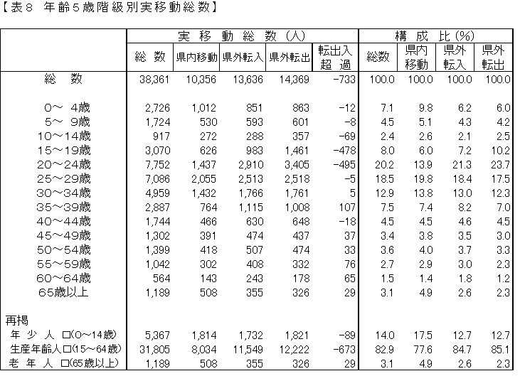 年齢5歳階級別実移動総数