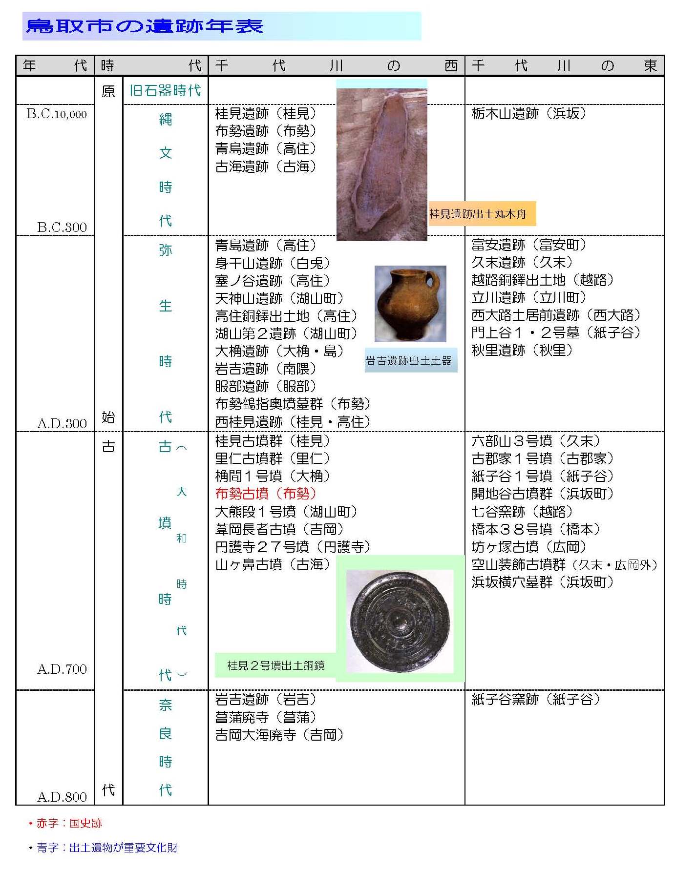 鳥取市の遺跡年表