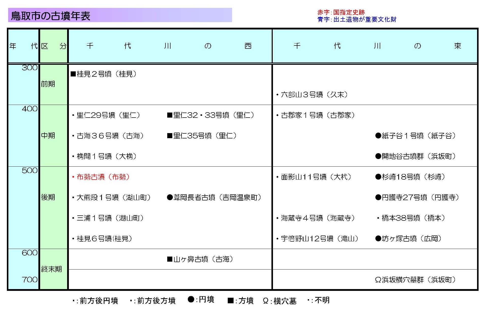 鳥取市の古墳年表