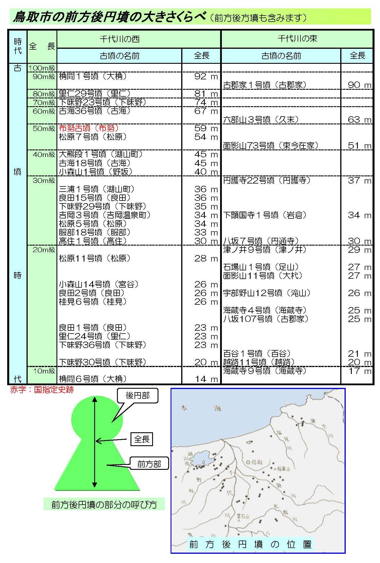 鳥取市の前方後円墳の大きさくらべ