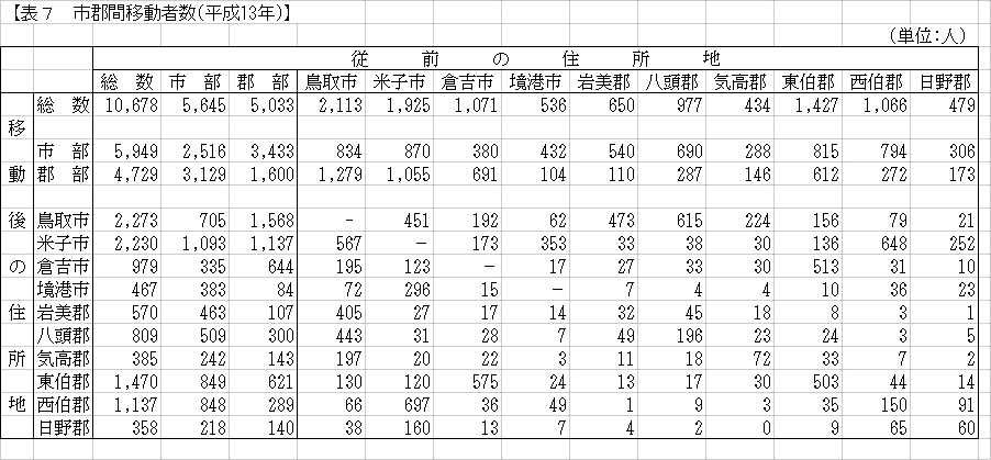 市郡間移動者数