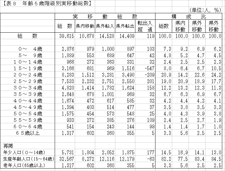 年齢5歳階級別実移動総数