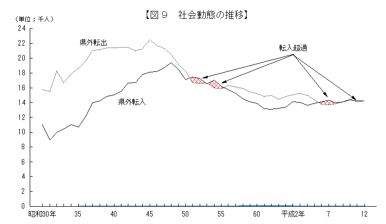 社会動態の推移