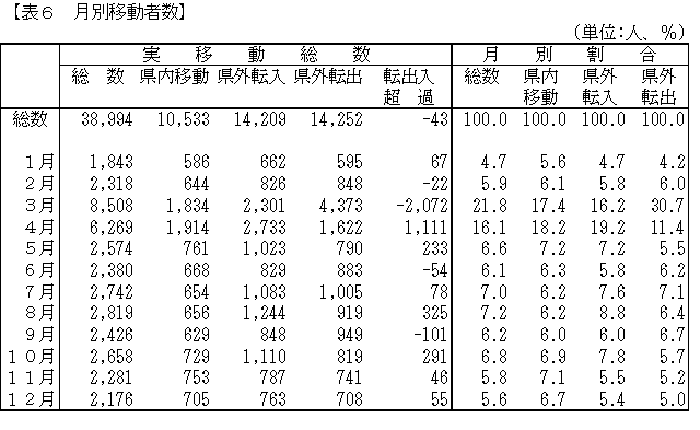 月別移動者数