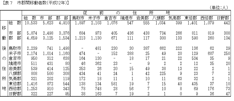 市郡間移動者数