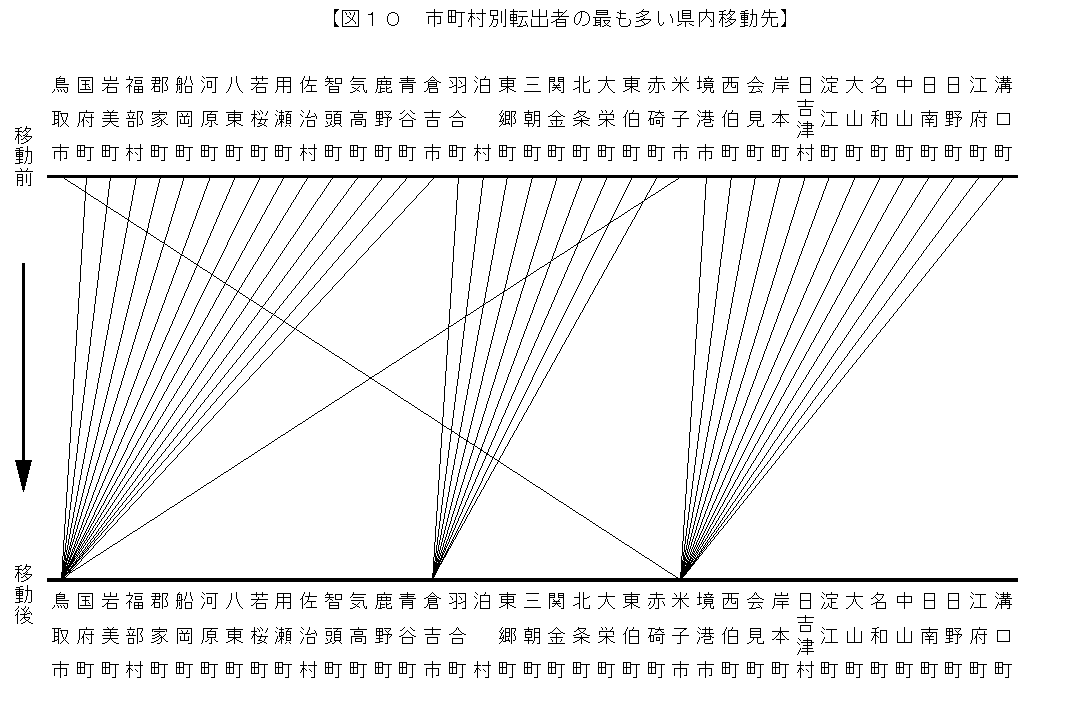 市町村別転出者の最も多い県内移動先