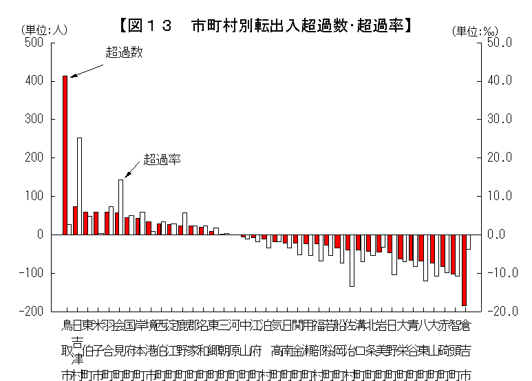 市町村別転出入超過数