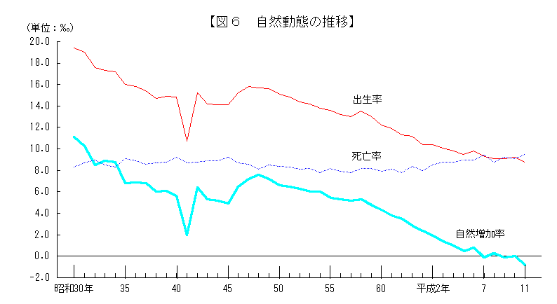 自然動態の推移