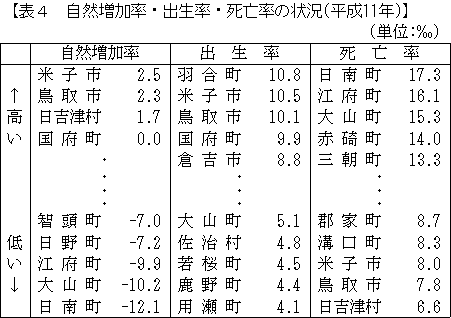 自然増加率・出生率・死亡率の状況