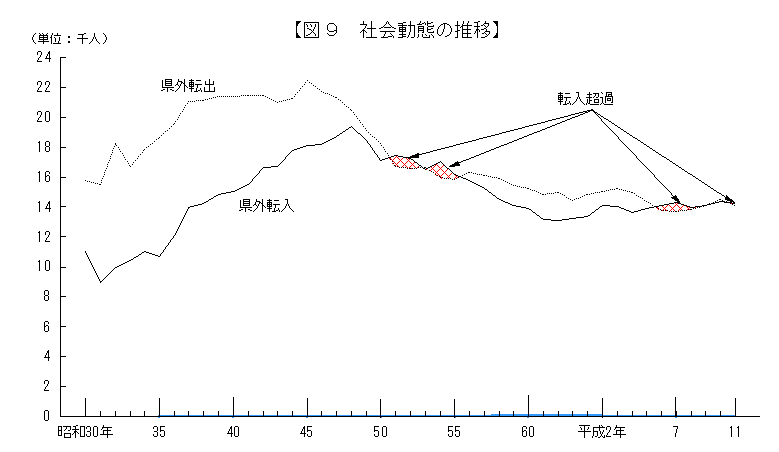 社会動態の推移