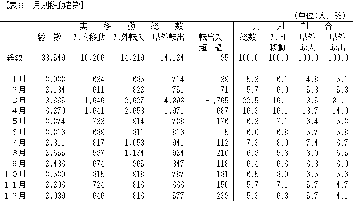 月別移動者数