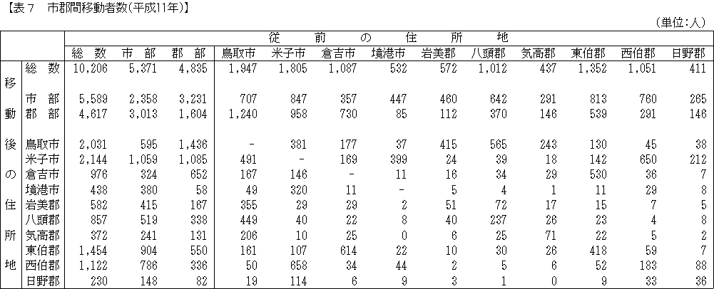 市郡間移動者数