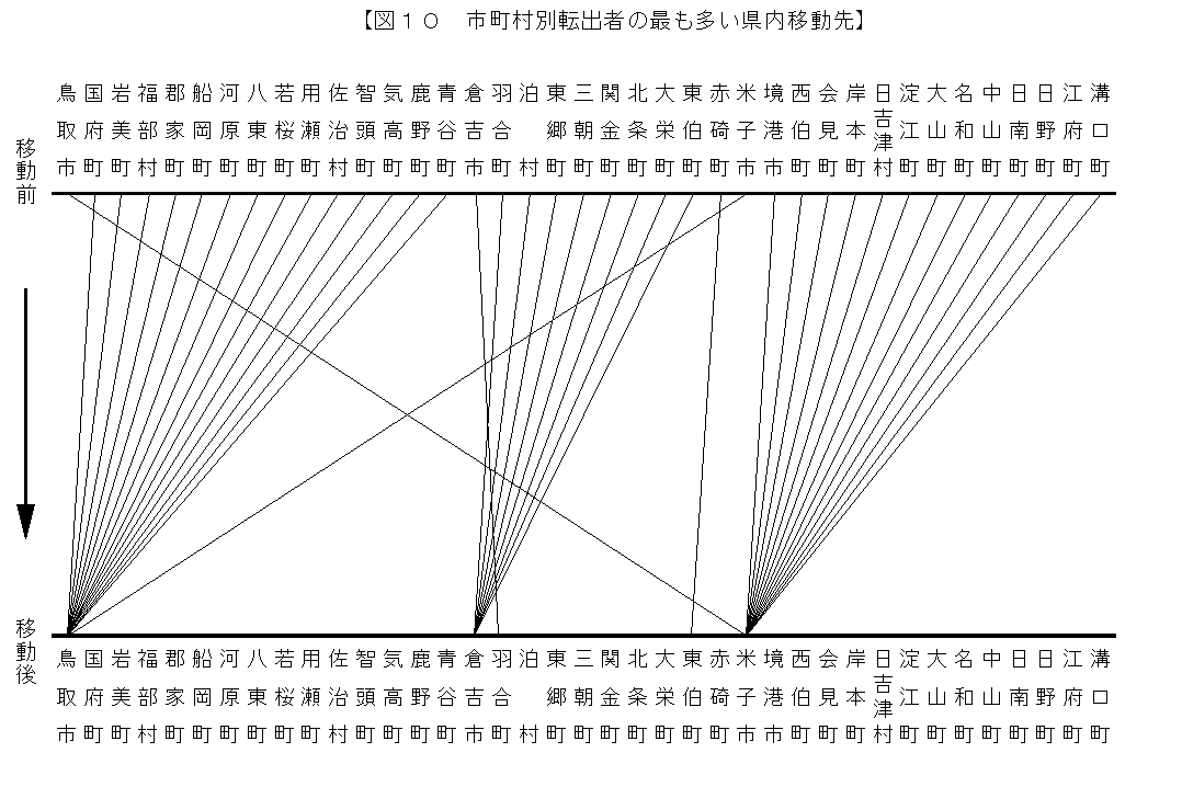 市町村別転出者の最も多い県内移動先