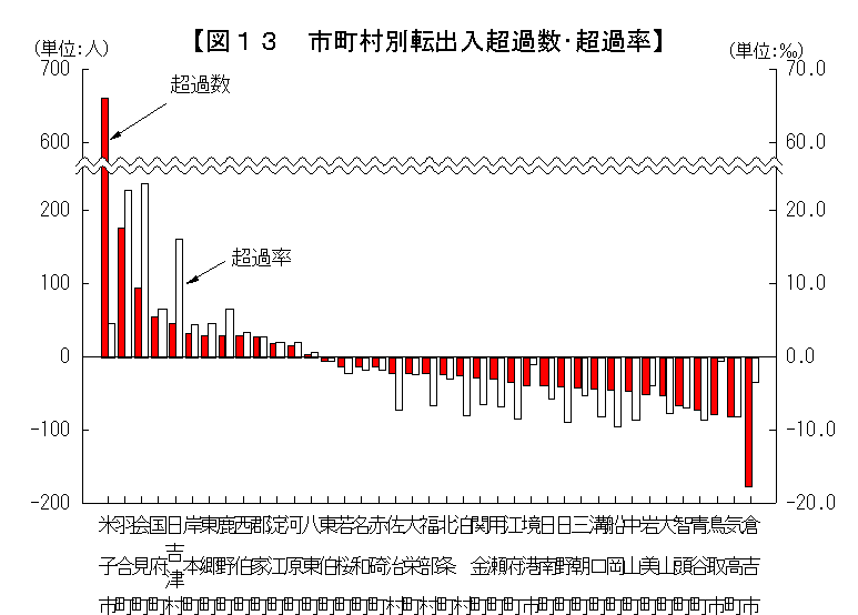 市町村別転出入超過数