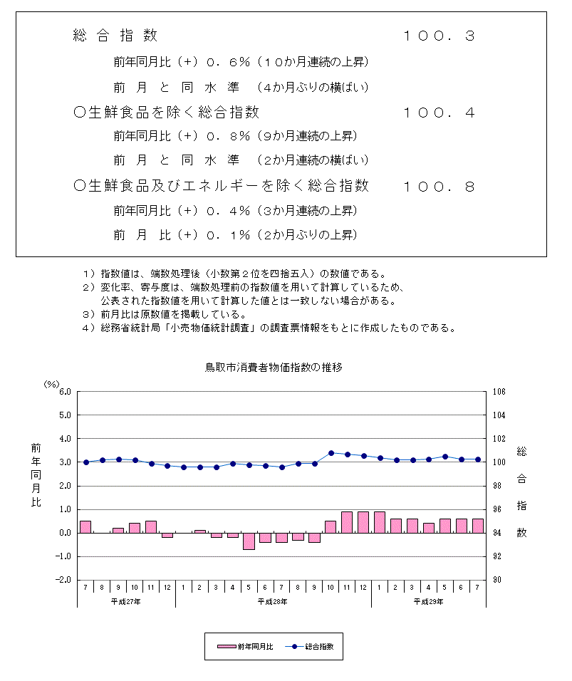 グラフ「鳥取市消費者物価指数の推移（2015年＝100）」