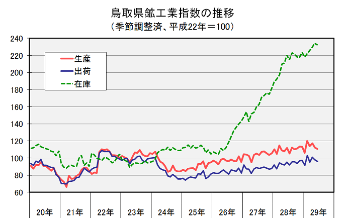 鳥取県鉱工業指数の推移（季節調整済、平成22年＝100）の図