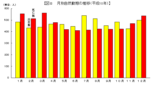 月別自然動態の推移