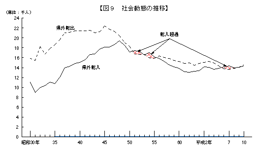 社会動態の推移