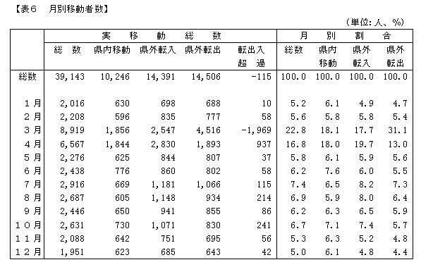 月別移動者数