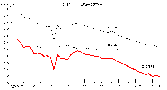 自然動態の推移