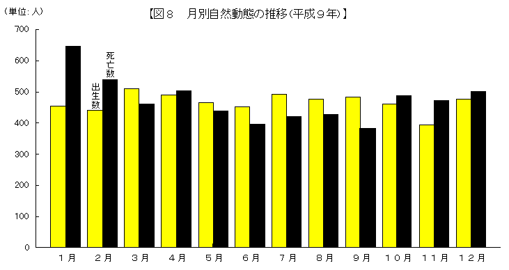 月別自然動態の推移