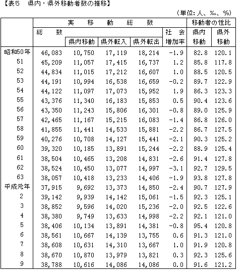 県内・県外移動者数の推移