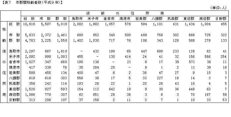 市郡間移動者数