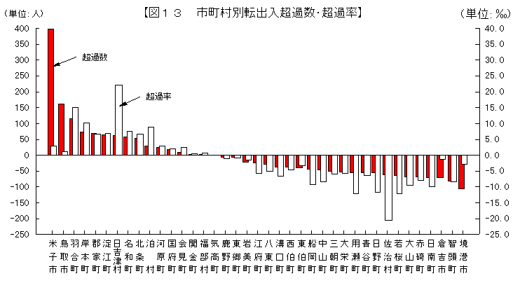 市町村別転出入超過数・超過率