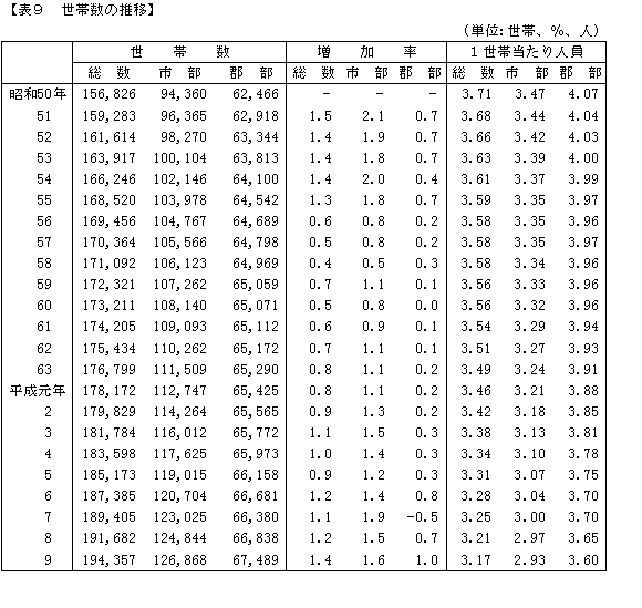 世帯数の推移