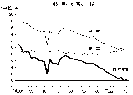 自然動態の推移