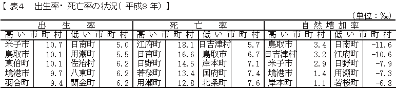 出生率・死亡率の状況