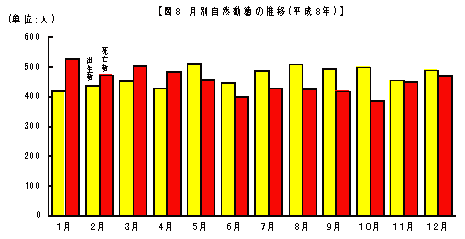 月別自然動態の推移