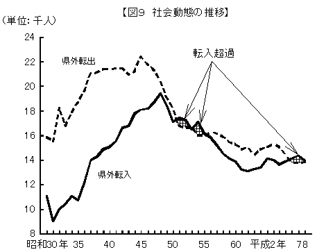 社会動態の推移