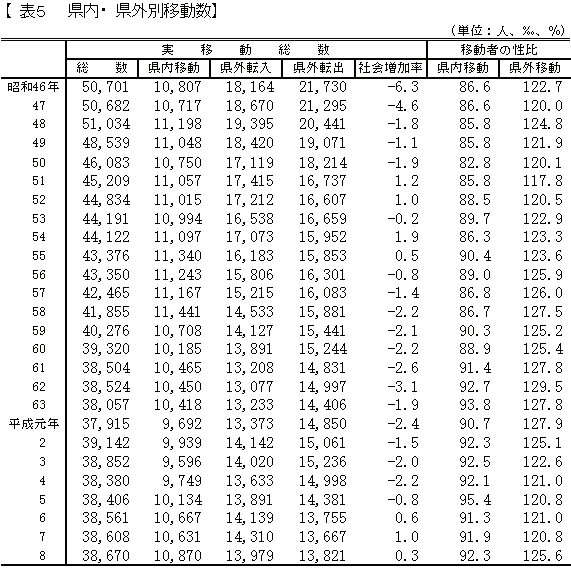 県内・県外移動者数の推移