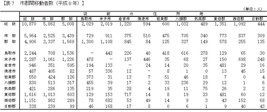 市郡間移動者数