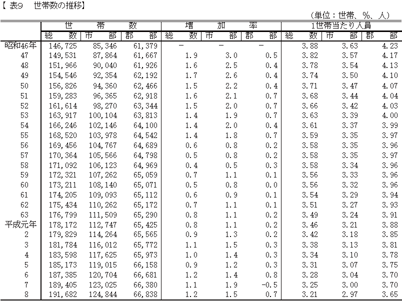 世帯数の推移