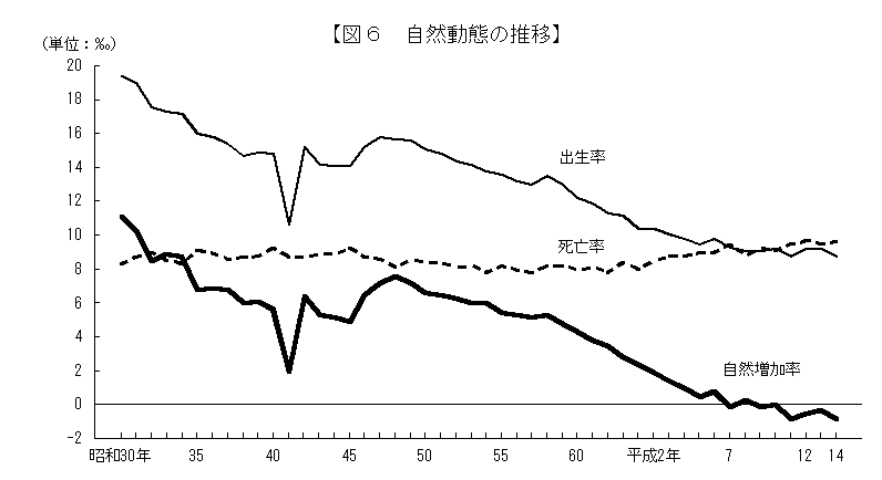 自然動態の推移