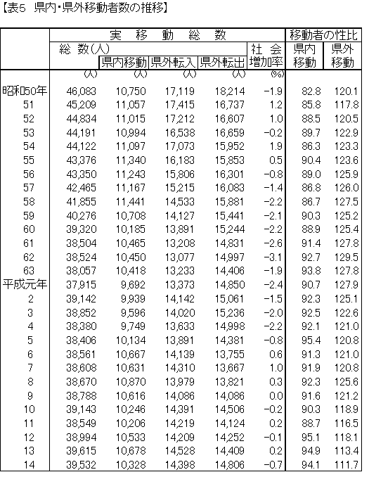 県内・県外移動者数の推移