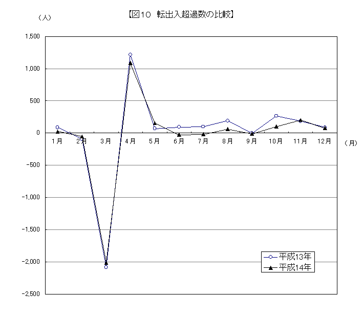 転出入超過数の比較