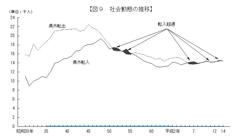 社会動態の推移