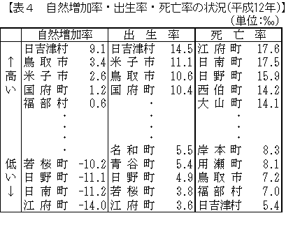 自然増加率・出生率・死亡率の状況