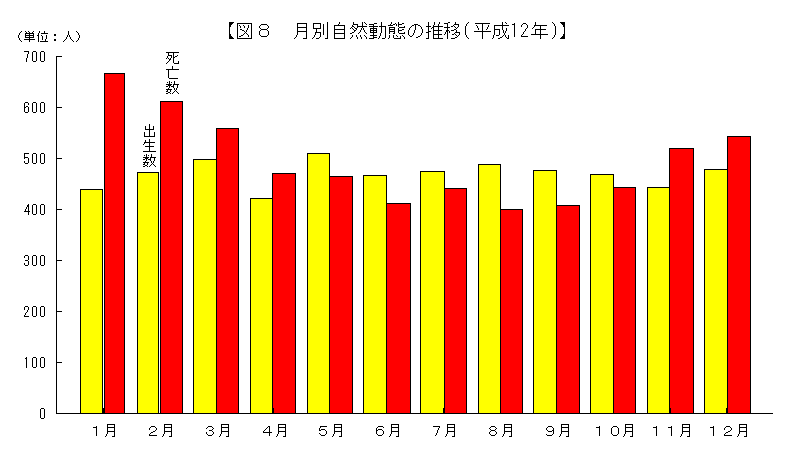 月別自然動態の推移