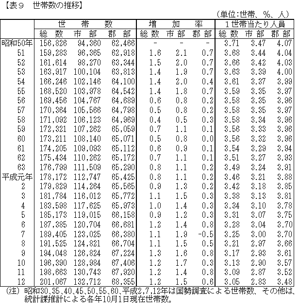 世帯数の推移